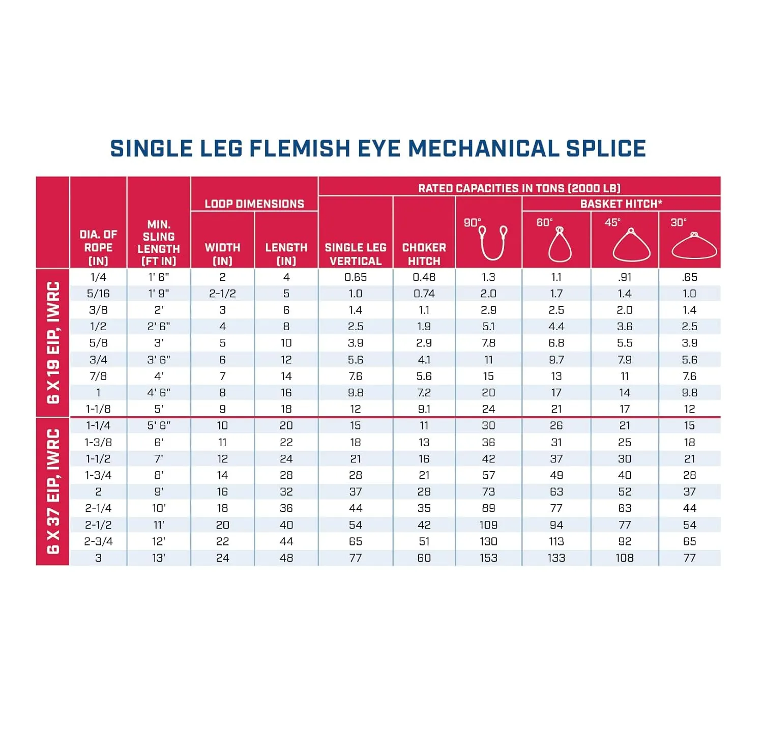 Single Leg Wire Rope Sling | 2.5 Ton Vertical Rated Capacity | Flemish Eye Loop to Heavy-Duty Thimble | 1/2" Dia. | 5' Length | EIPS 6x25 IWRC | Hanes Supply (HSI) Heavy Duty Rigging Cable